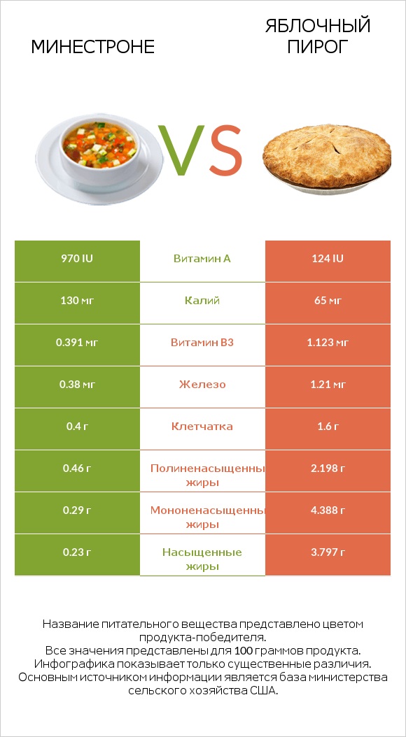 Минестроне vs Яблочный пирог infographic