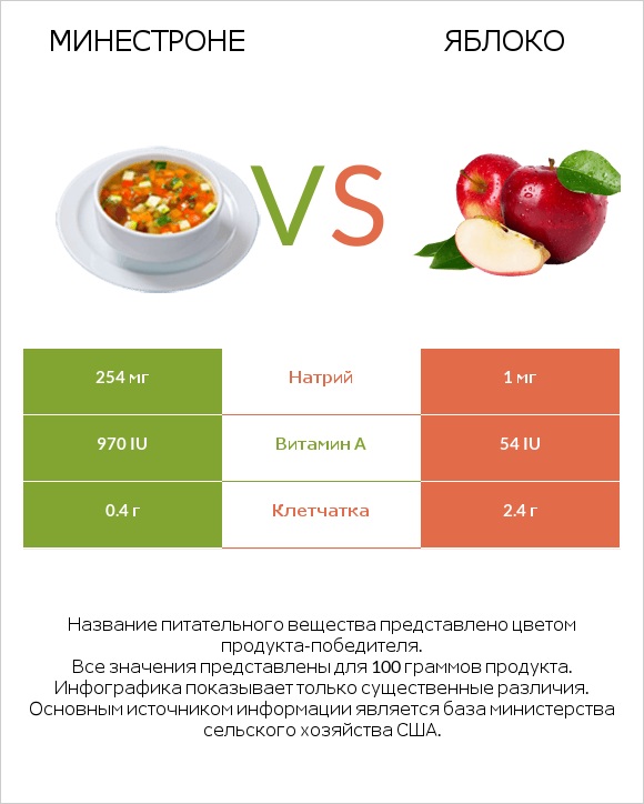 Минестроне vs Яблоко infographic