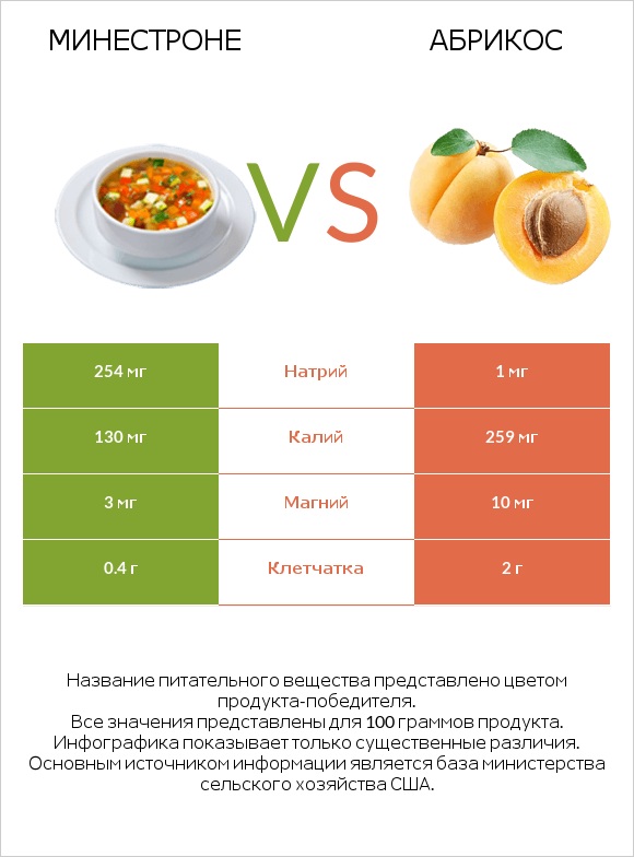 Минестроне vs Абрикос infographic