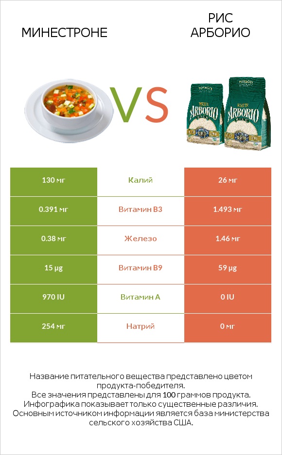 Минестроне vs Рис арборио infographic