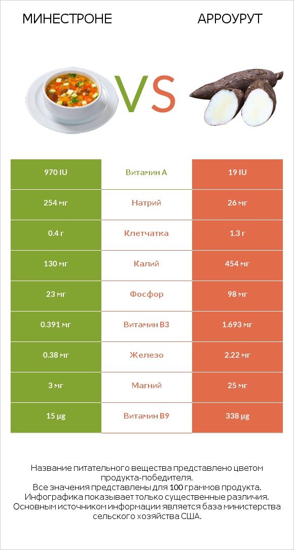 Минестроне vs Арроурут infographic