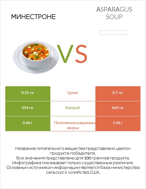 Минестроне vs Asparagus soup infographic