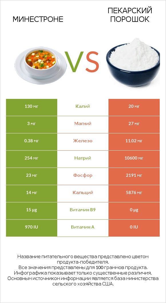 Минестроне vs Пекарский порошок infographic