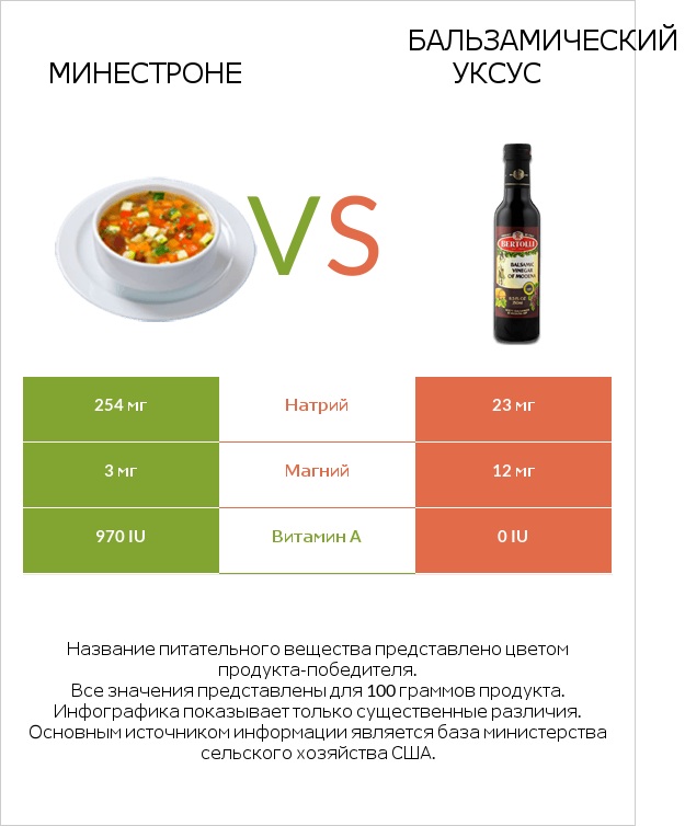 Минестроне vs Бальзамический уксус infographic