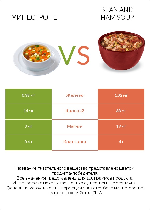 Минестроне vs Bean and ham soup infographic