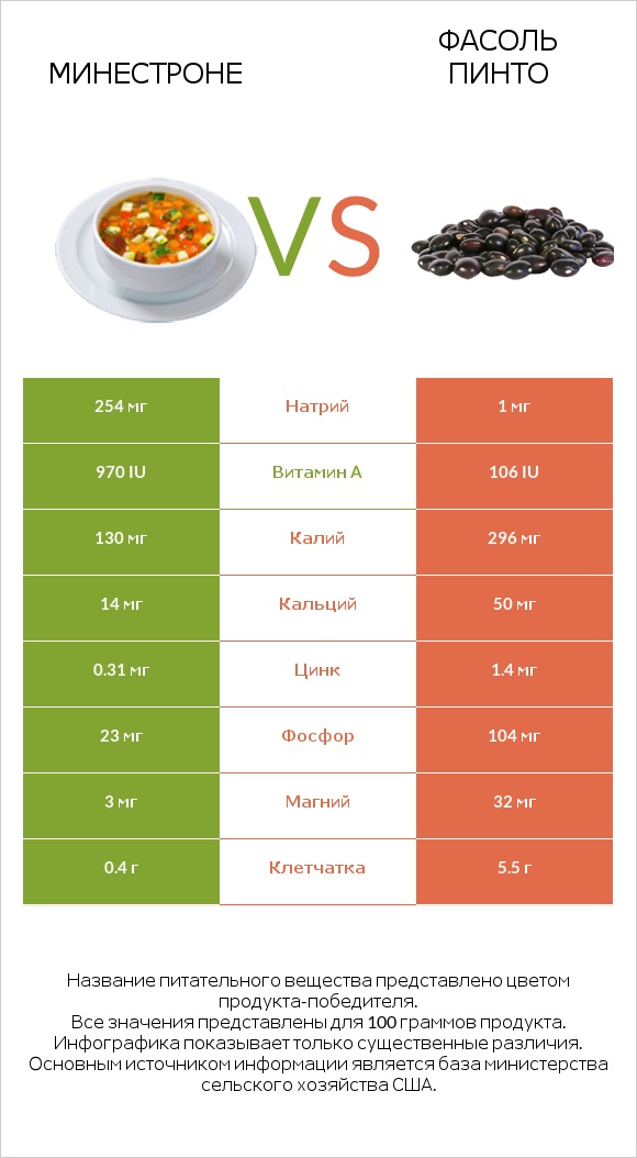 Минестроне vs Фасоль пинто infographic