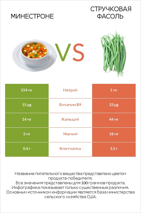 Минестроне vs Стручковая фасоль infographic