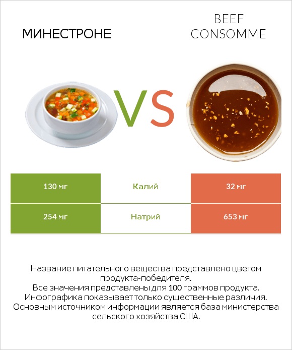 Минестроне vs Beef consomme infographic