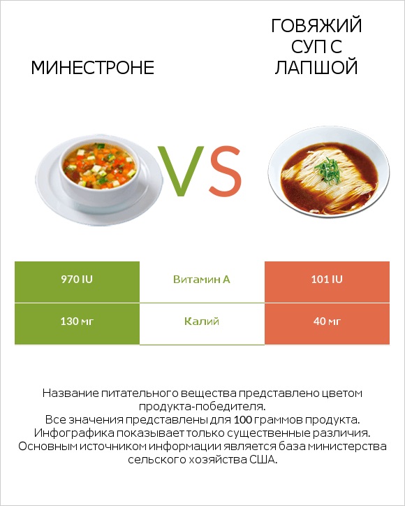 Минестроне vs Говяжий суп с лапшой infographic