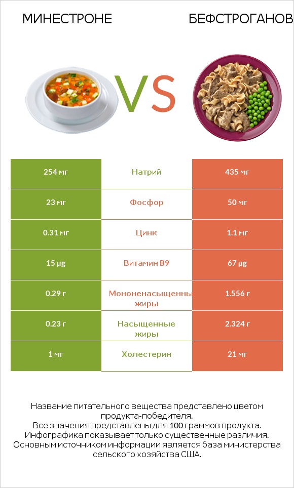 Минестроне vs Бефстроганов infographic