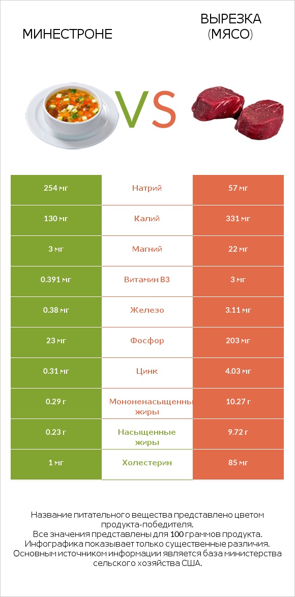 Минестроне vs Вырезка (мясо) infographic