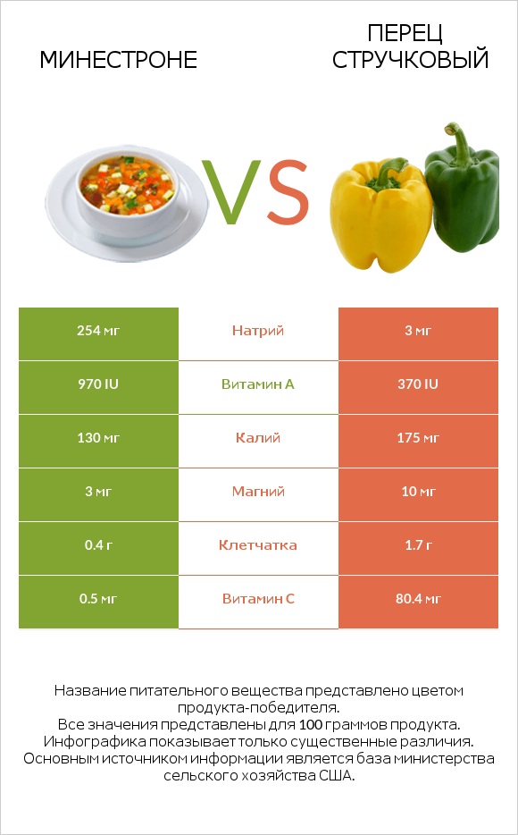 Минестроне vs Перец стручковый infographic