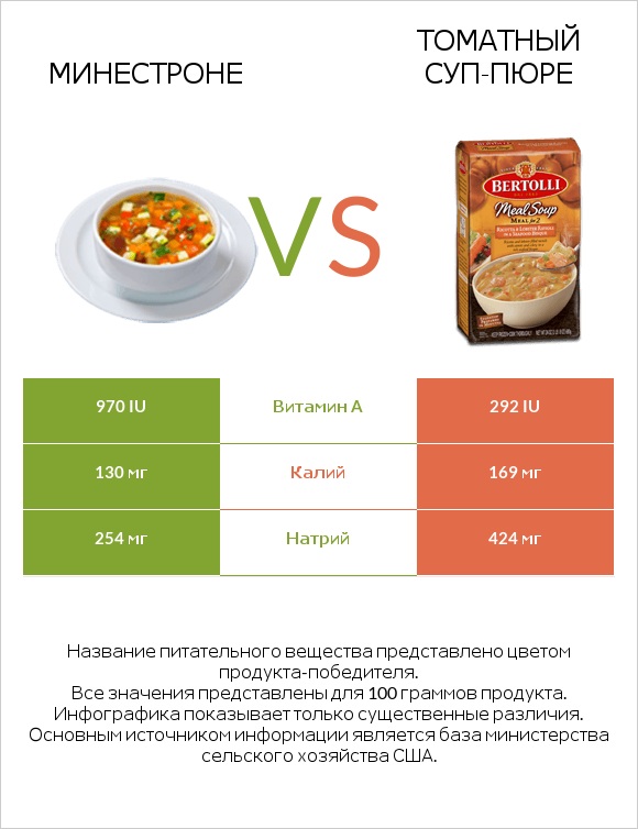 Минестроне vs Томатный суп-пюре infographic