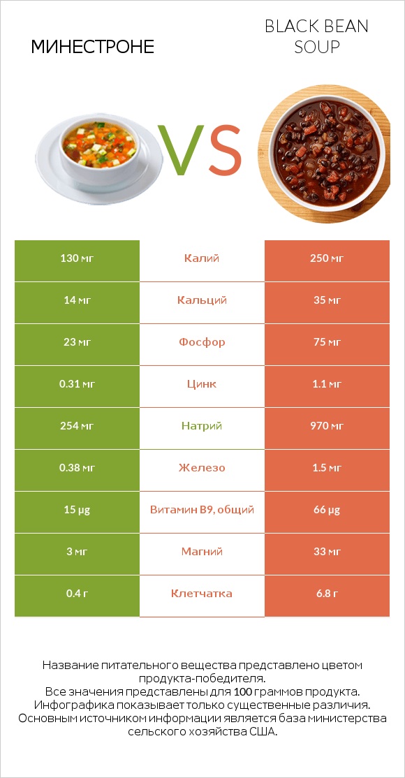 Минестроне vs Black bean soup infographic