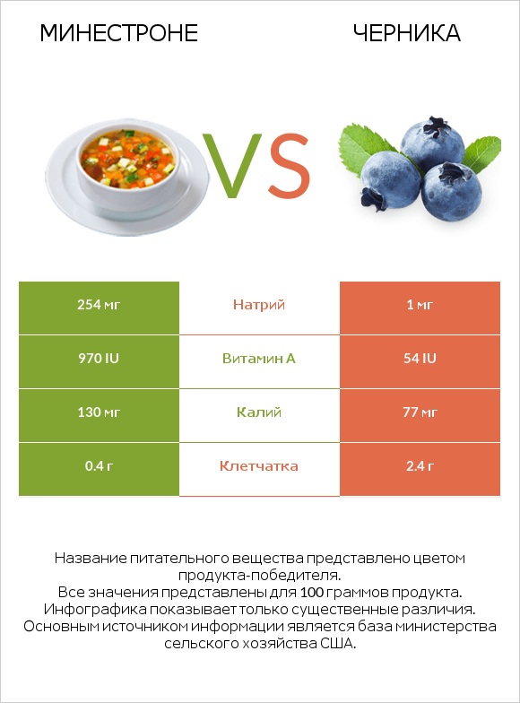 Минестроне vs Черника infographic