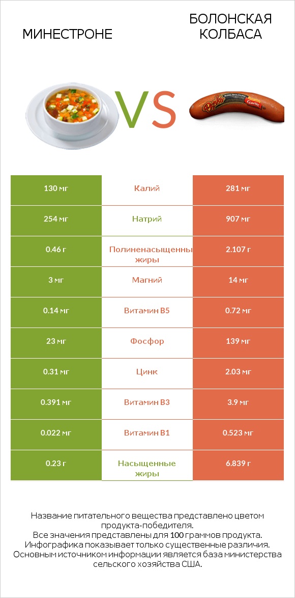 Минестроне vs Болонская колбаса infographic
