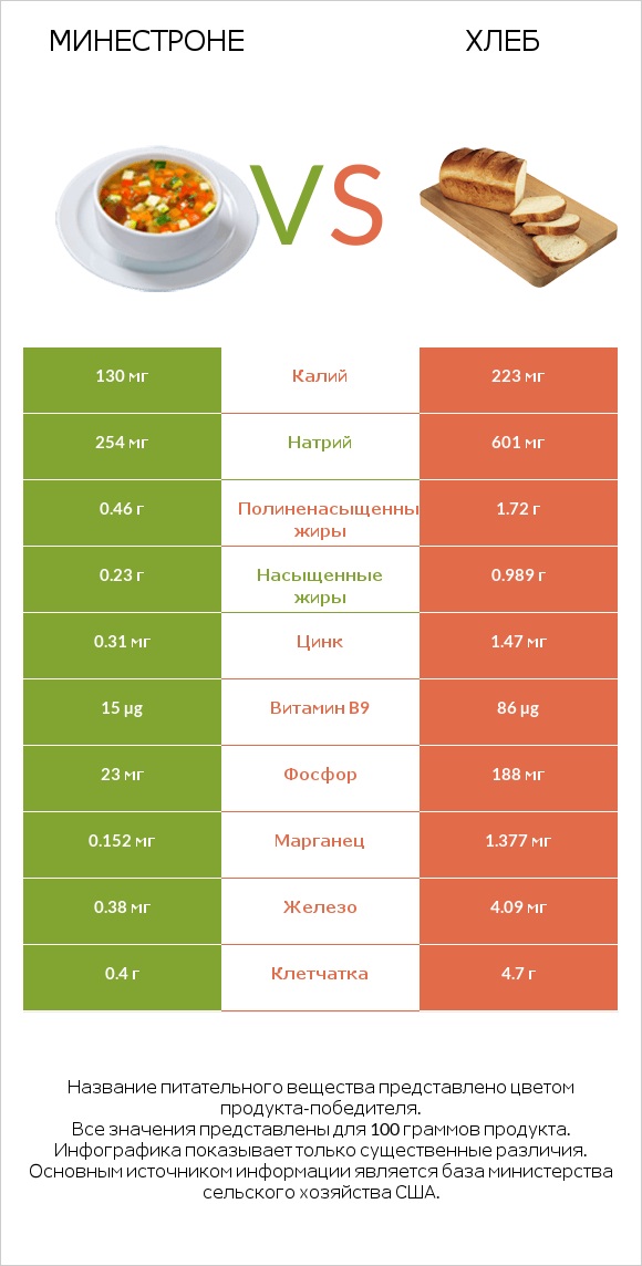 Минестроне vs Хлеб infographic