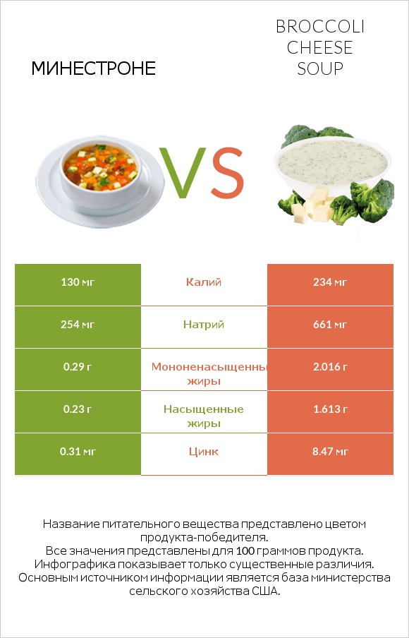Минестроне vs Broccoli cheese soup infographic