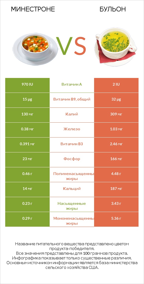 Минестроне vs Бульон infographic