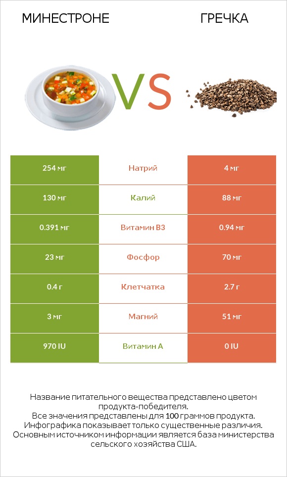 Минестроне vs Гречка infographic