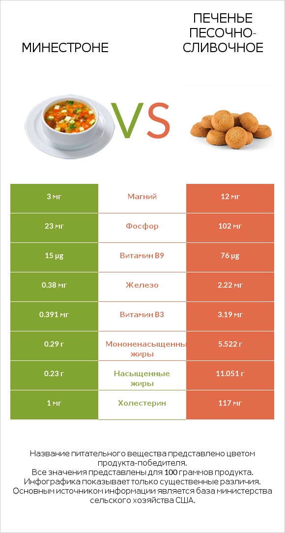 Минестроне vs Печенье песочно-сливочное infographic