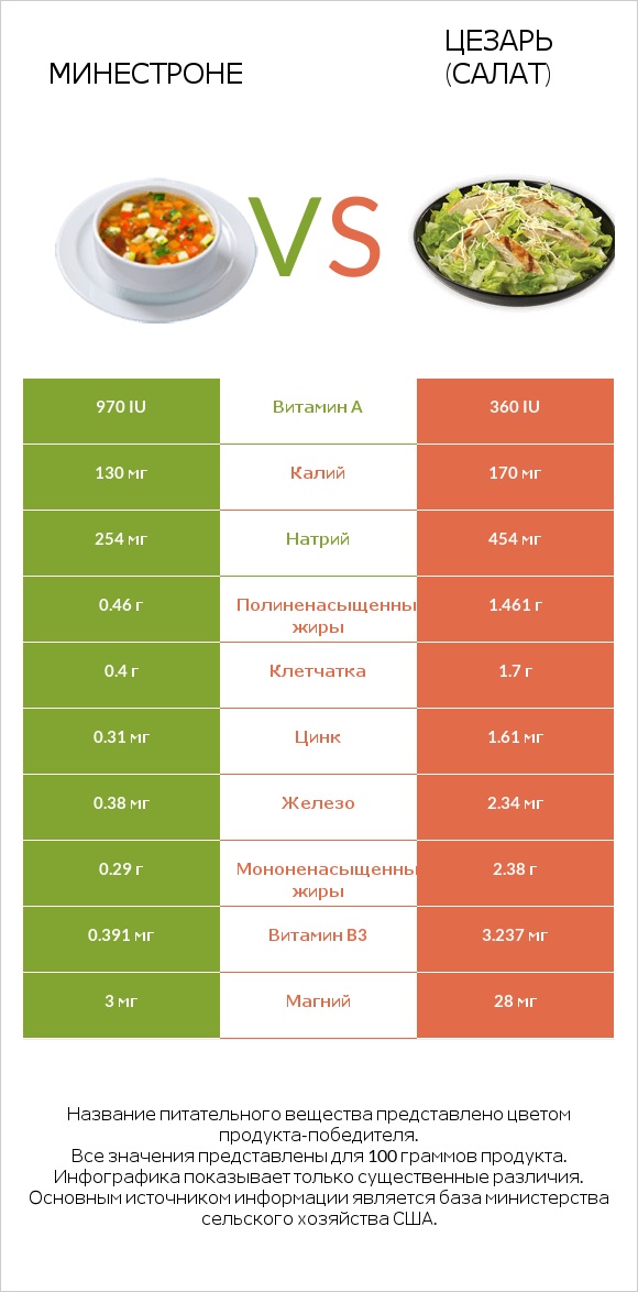Минестроне vs Цезарь (салат) infographic