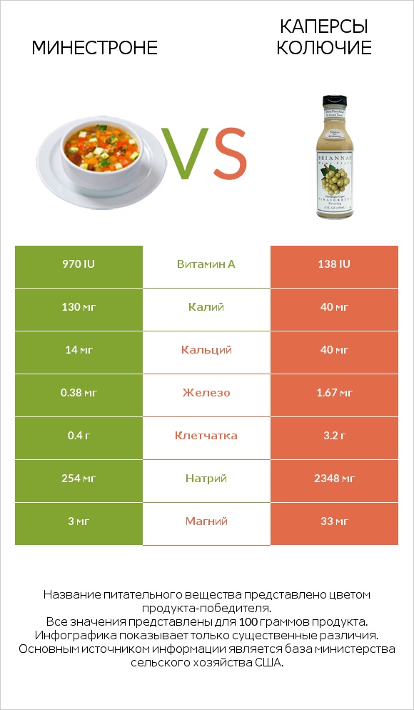 Минестроне vs Каперсы колючие infographic