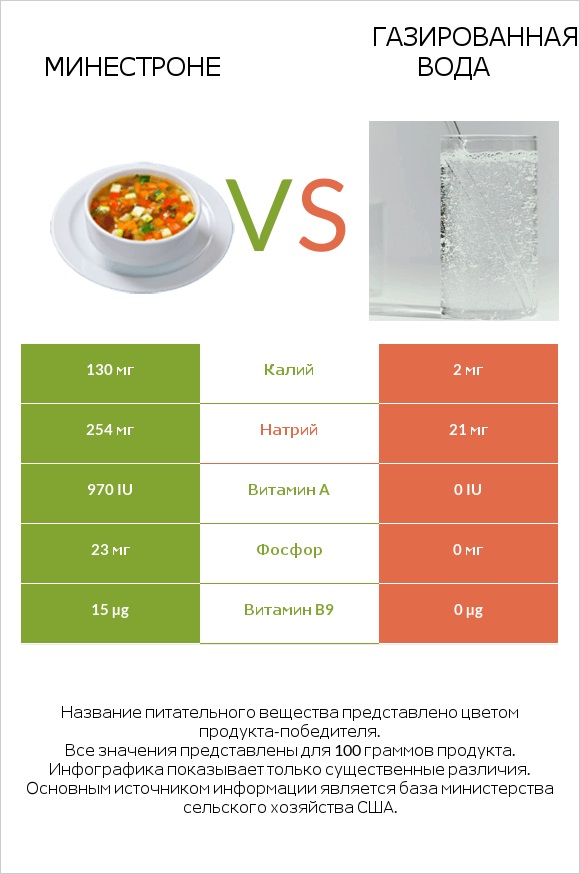 Минестроне vs Газированная вода infographic