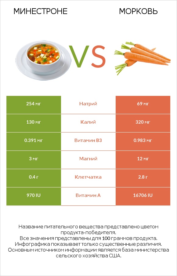 Минестроне vs Морковь infographic