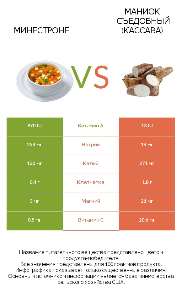 Минестроне vs Маниок съедобный (кассава) infographic