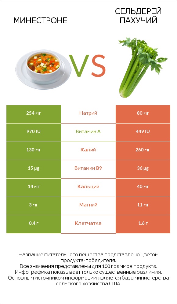 Минестроне vs Сельдерей пахучий infographic