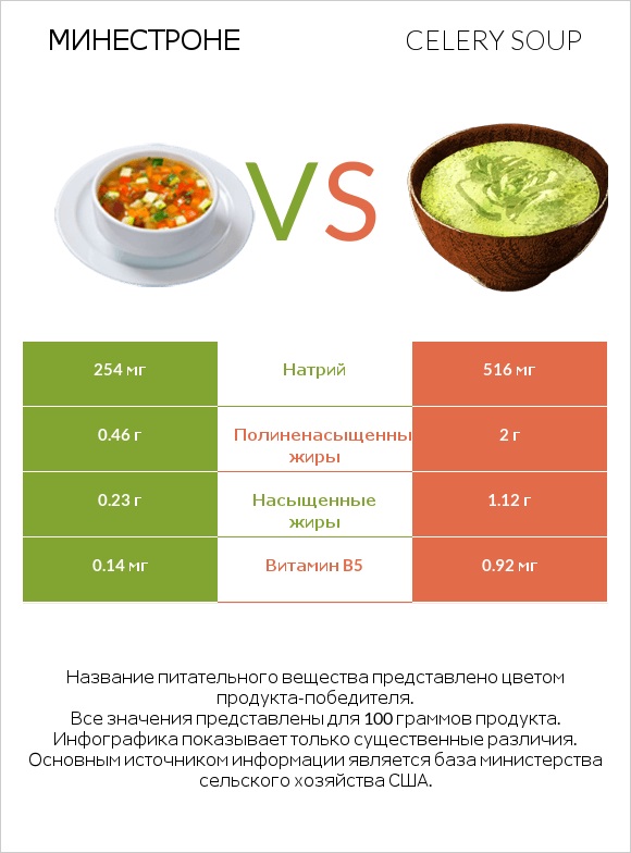 Минестроне vs Celery soup infographic