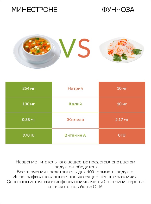 Минестроне vs Фунчоза infographic