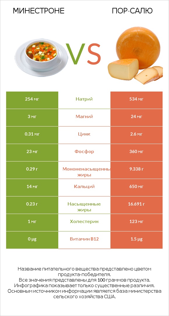 Минестроне vs Пор-Салю infographic