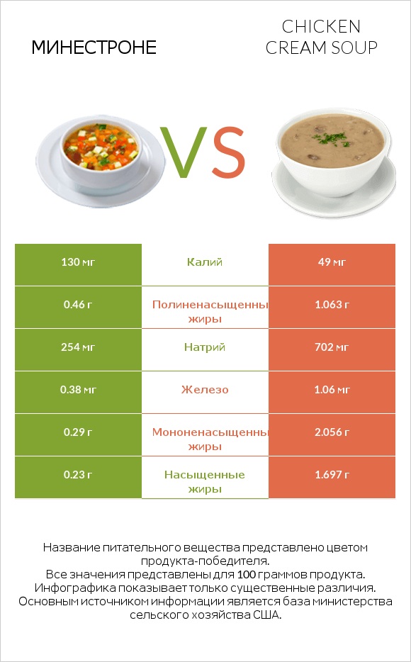 Минестроне vs Chicken cream soup infographic