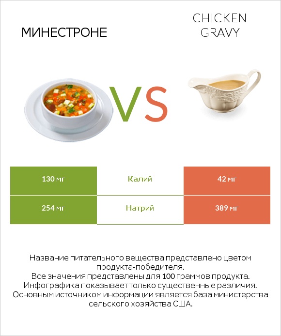 Минестроне vs Chicken gravy infographic