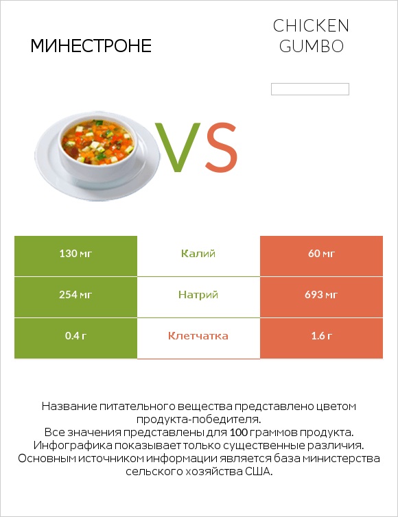 Минестроне vs Chicken gumbo  infographic