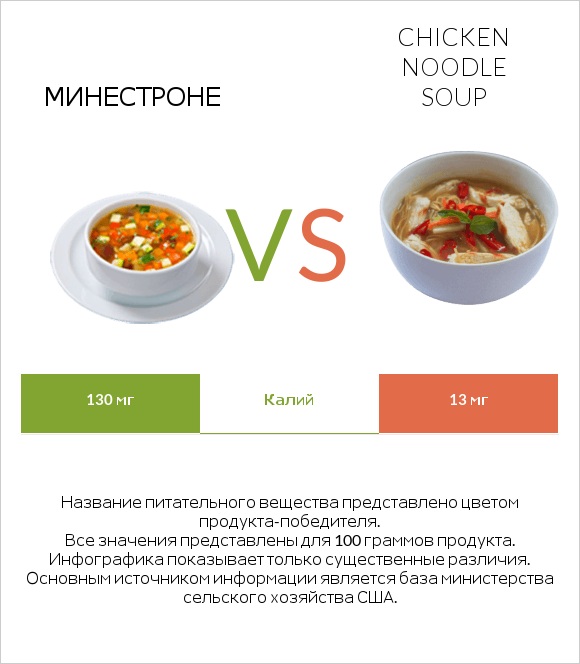 Минестроне vs Chicken noodle soup infographic
