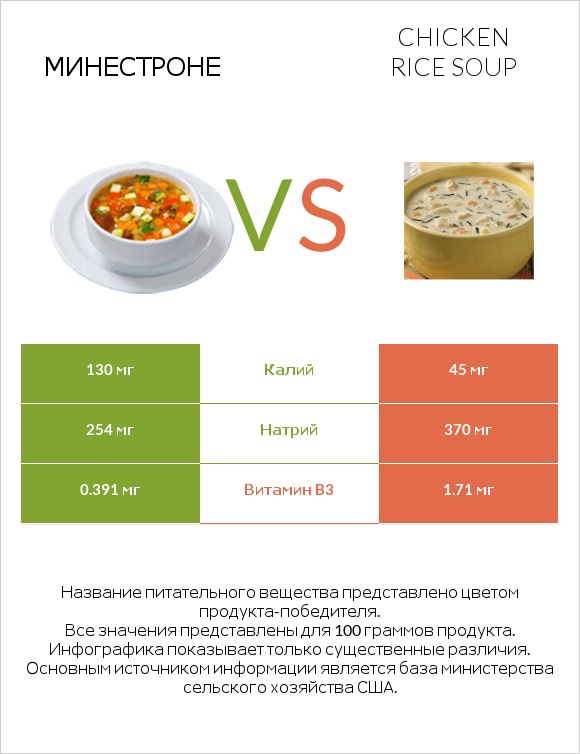 Минестроне vs Chicken rice soup infographic