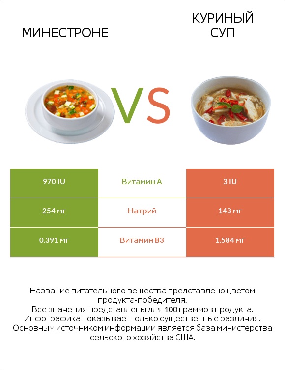 Минестроне vs Куриный суп infographic