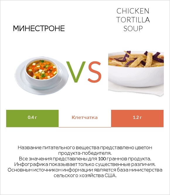 Минестроне vs Chicken tortilla soup infographic