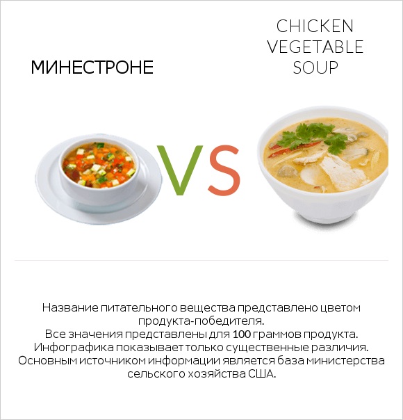 Минестроне vs Chicken vegetable soup infographic