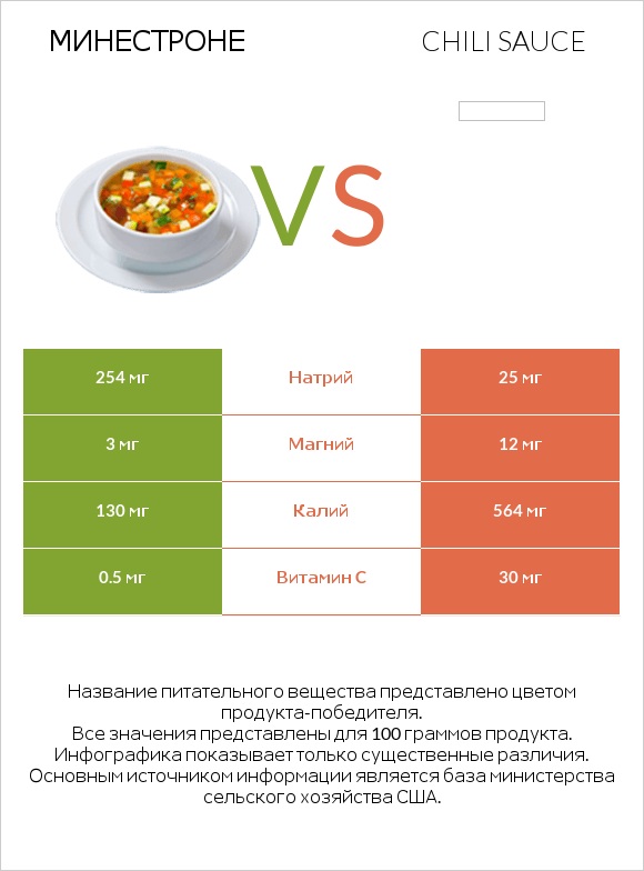 Минестроне vs Chili sauce infographic