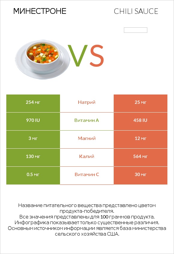 Минестроне vs Chili sauce infographic