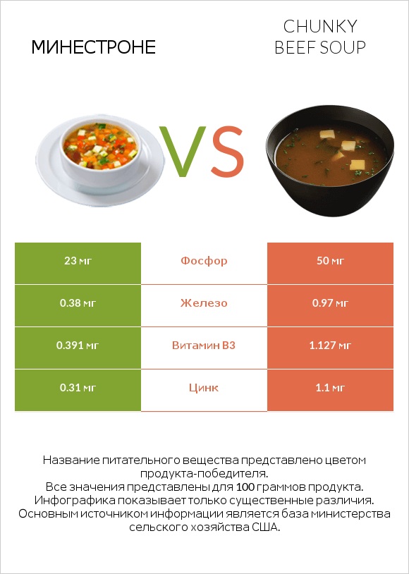 Минестроне vs Chunky Beef Soup infographic
