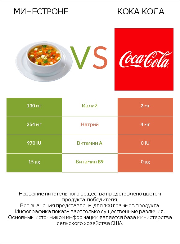 Минестроне vs Кока-Кола infographic