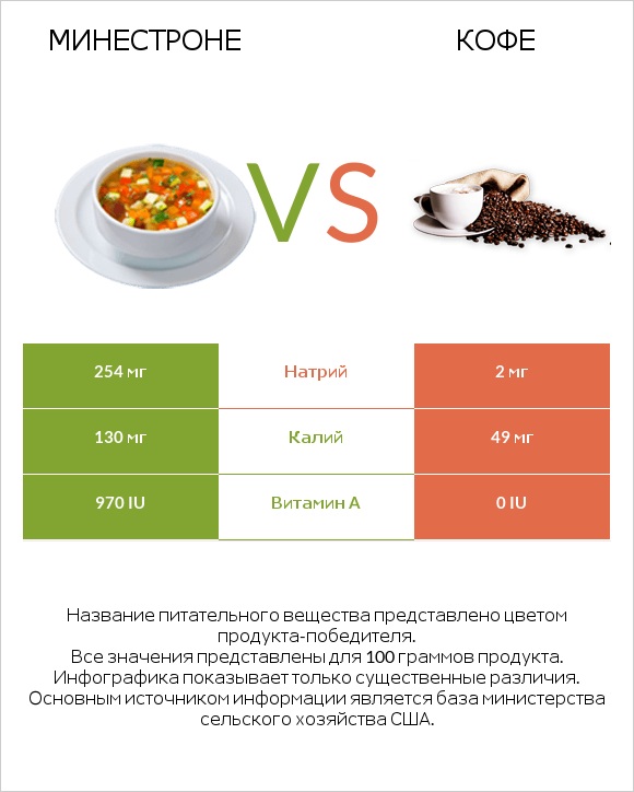 Минестроне vs Кофе infographic