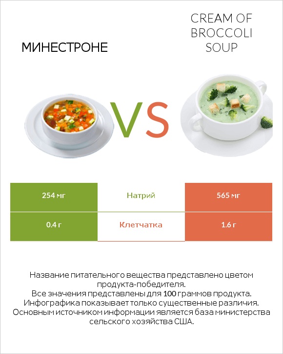 Минестроне vs Cream of Broccoli Soup infographic