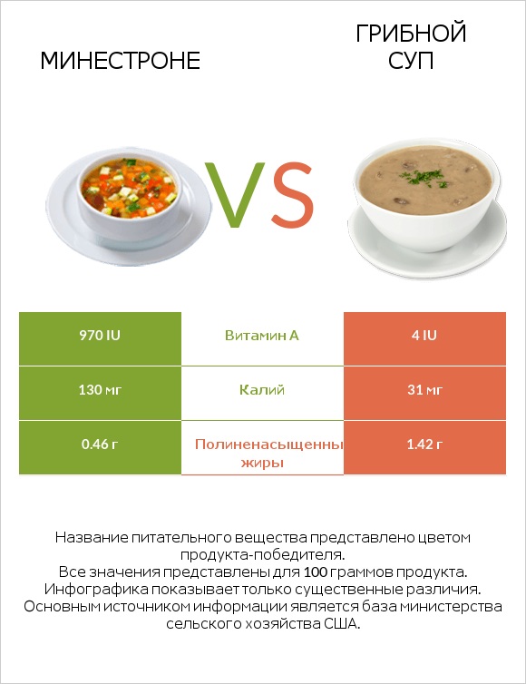Минестроне vs Грибной суп infographic
