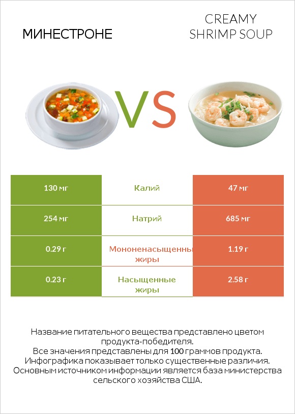 Минестроне vs Creamy Shrimp Soup infographic